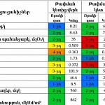 Concentrations of Ammonium and Phosphate Ions High in  Point Flowing into Hrazdan River