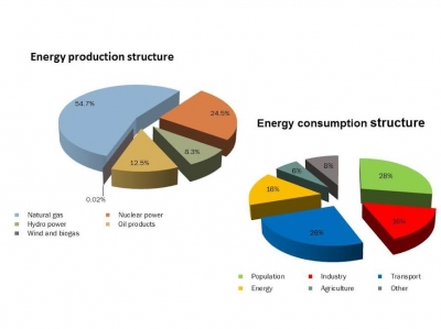 Armenia Meets only 8.32% of Demand With Its own Energy Resources
